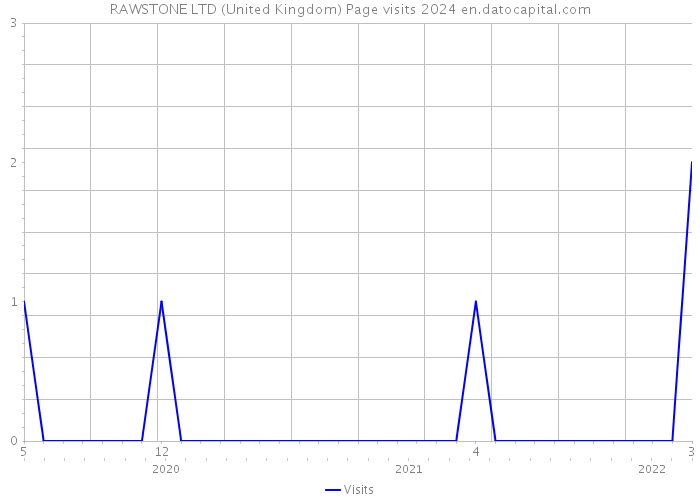RAWSTONE LTD (United Kingdom) Page visits 2024 