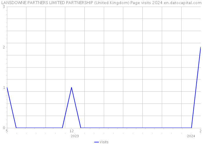 LANSDOWNE PARTNERS LIMITED PARTNERSHIP (United Kingdom) Page visits 2024 