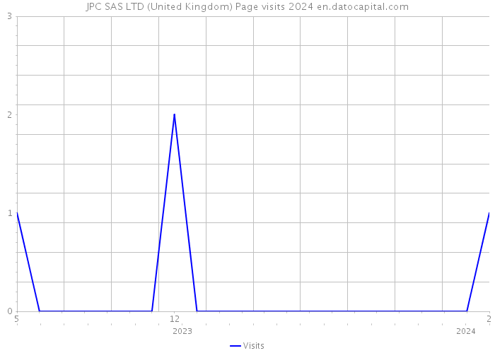 JPC SAS LTD (United Kingdom) Page visits 2024 