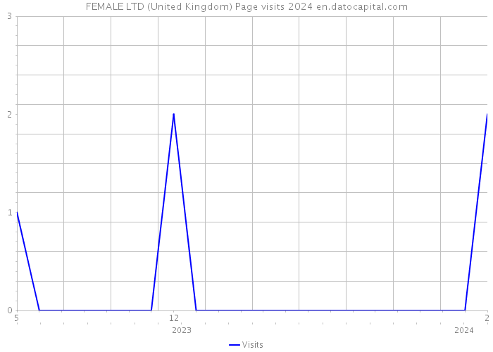 FEMALE LTD (United Kingdom) Page visits 2024 