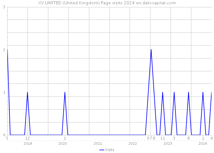 XV LIMITED (United Kingdom) Page visits 2024 