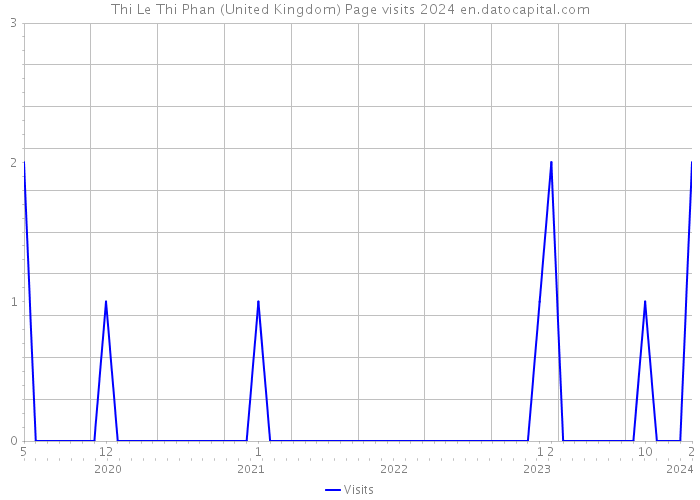 Thi Le Thi Phan (United Kingdom) Page visits 2024 