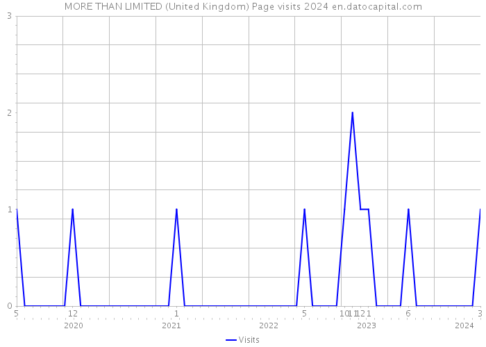 MORE THAN LIMITED (United Kingdom) Page visits 2024 