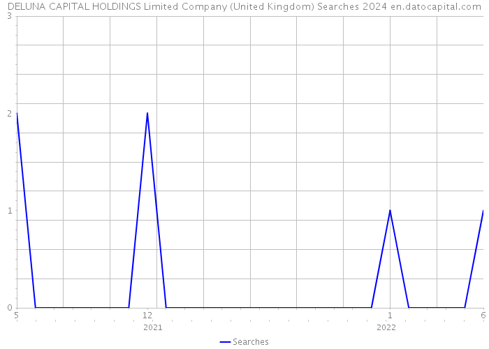DELUNA CAPITAL HOLDINGS Limited Company (United Kingdom) Searches 2024 