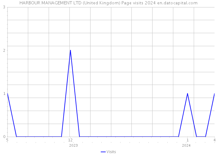 HARBOUR MANAGEMENT LTD (United Kingdom) Page visits 2024 