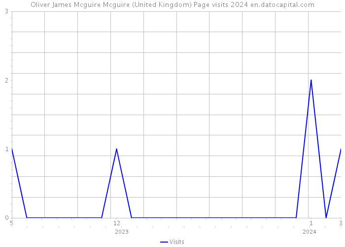 Oliver James Mcguire Mcguire (United Kingdom) Page visits 2024 