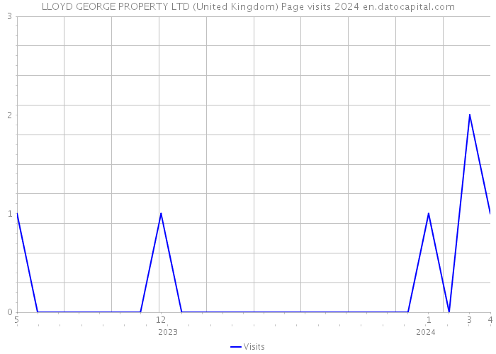 LLOYD GEORGE PROPERTY LTD (United Kingdom) Page visits 2024 