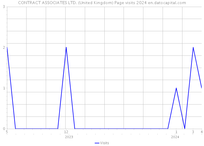 CONTRACT ASSOCIATES LTD. (United Kingdom) Page visits 2024 