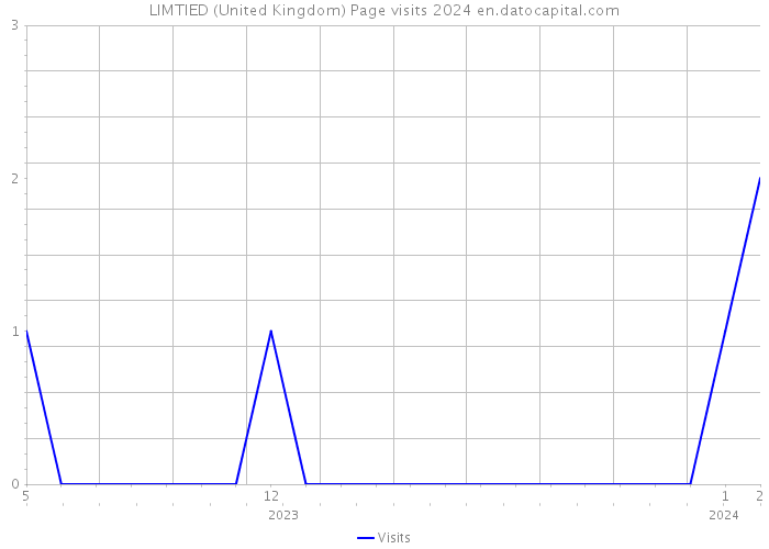 LIMTIED (United Kingdom) Page visits 2024 