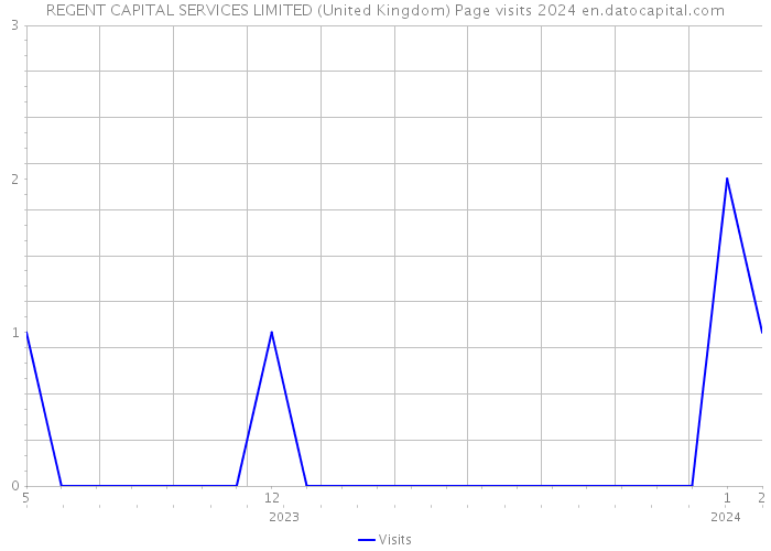 REGENT CAPITAL SERVICES LIMITED (United Kingdom) Page visits 2024 