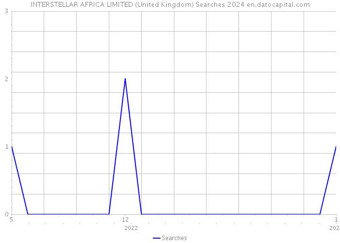 INTERSTELLAR AFRICA LIMITED (United Kingdom) Searches 2024 