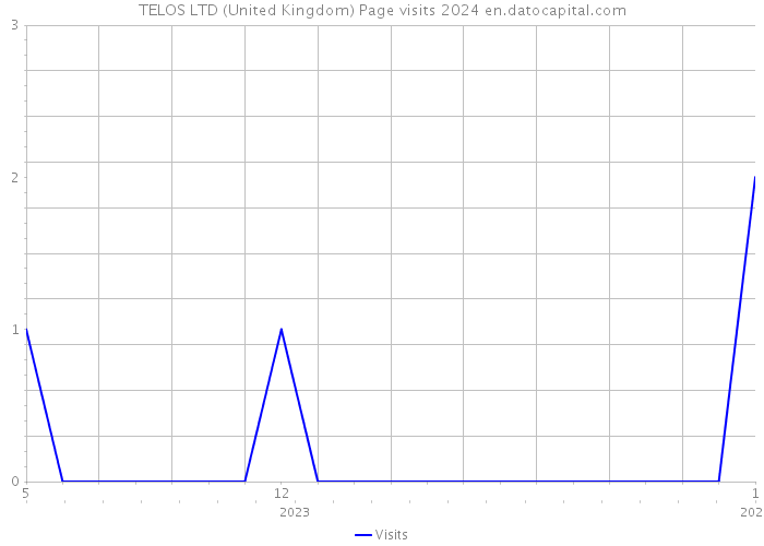 TELOS LTD (United Kingdom) Page visits 2024 