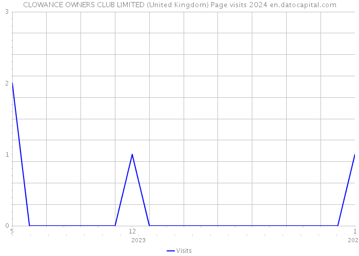 CLOWANCE OWNERS CLUB LIMITED (United Kingdom) Page visits 2024 