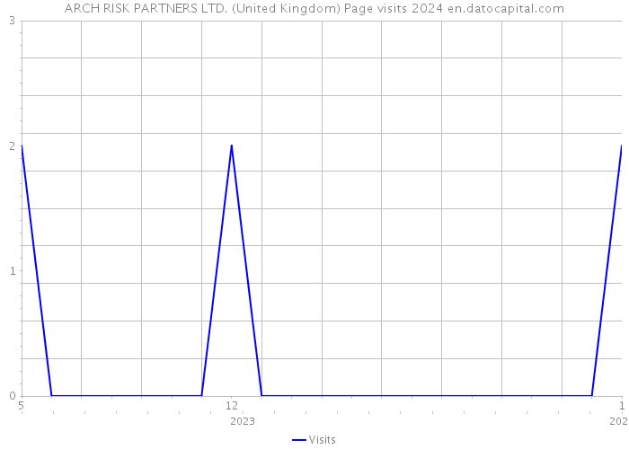 ARCH RISK PARTNERS LTD. (United Kingdom) Page visits 2024 