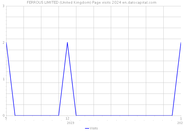 FERROUS LIMITED (United Kingdom) Page visits 2024 