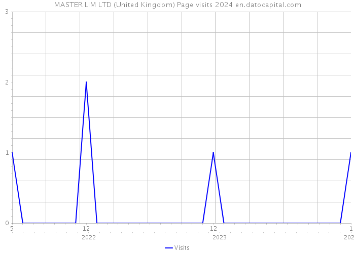 MASTER LIM LTD (United Kingdom) Page visits 2024 