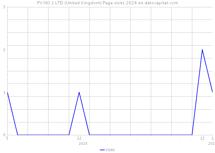 PV NO 1 LTD (United Kingdom) Page visits 2024 