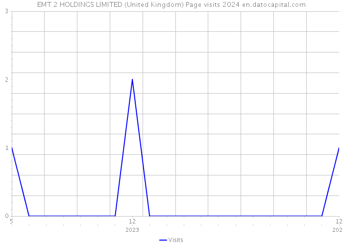 EMT 2 HOLDINGS LIMITED (United Kingdom) Page visits 2024 