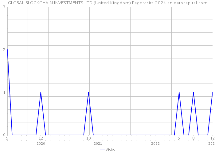 GLOBAL BLOCKCHAIN INVESTMENTS LTD (United Kingdom) Page visits 2024 