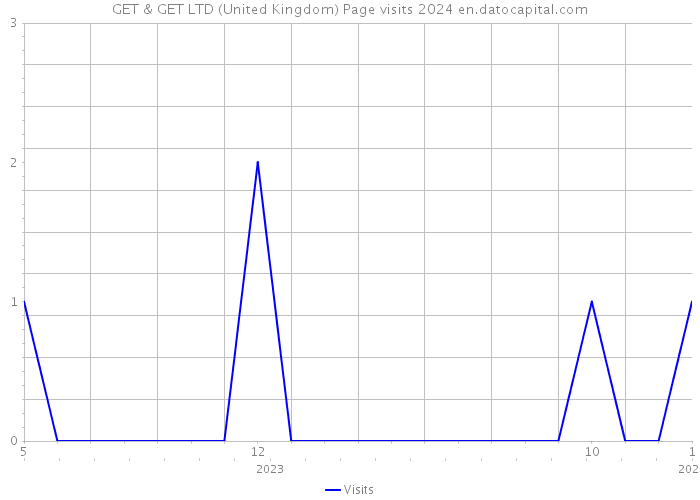 GET & GET LTD (United Kingdom) Page visits 2024 