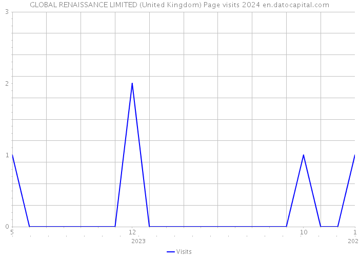 GLOBAL RENAISSANCE LIMITED (United Kingdom) Page visits 2024 