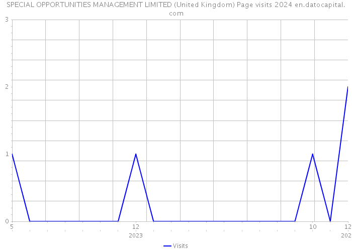 SPECIAL OPPORTUNITIES MANAGEMENT LIMITED (United Kingdom) Page visits 2024 