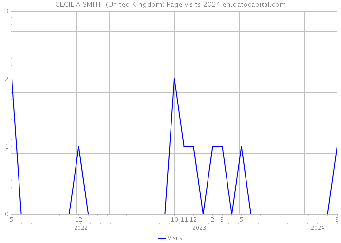 CECILIA SMITH (United Kingdom) Page visits 2024 