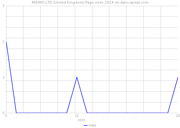 MIDMO LTD (United Kingdom) Page visits 2024 