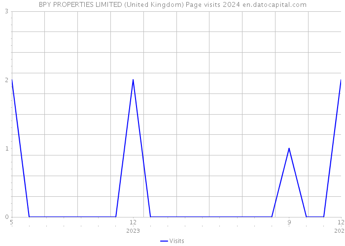 BPY PROPERTIES LIMITED (United Kingdom) Page visits 2024 