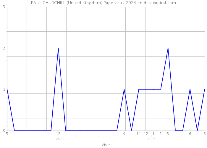 PAUL CHURCHILL (United Kingdom) Page visits 2024 