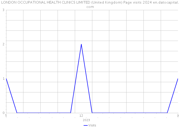 LONDON OCCUPATIONAL HEALTH CLINICS LIMITED (United Kingdom) Page visits 2024 