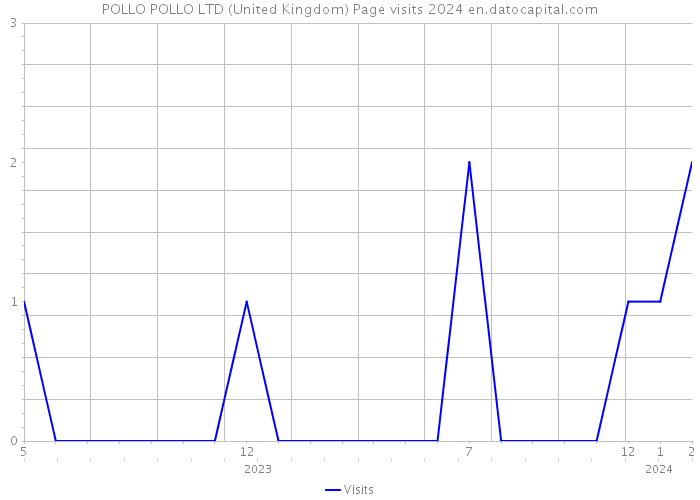 POLLO POLLO LTD (United Kingdom) Page visits 2024 