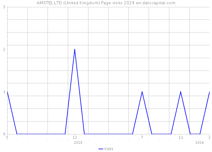 AMSTEL LTD (United Kingdom) Page visits 2024 