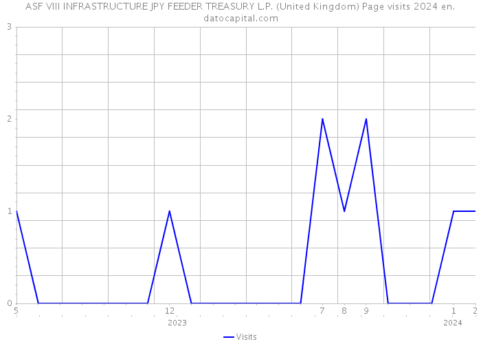 ASF VIII INFRASTRUCTURE JPY FEEDER TREASURY L.P. (United Kingdom) Page visits 2024 
