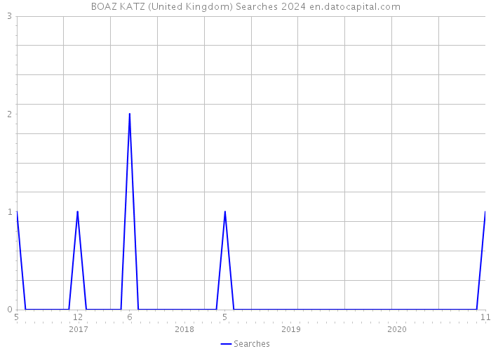 BOAZ KATZ (United Kingdom) Searches 2024 