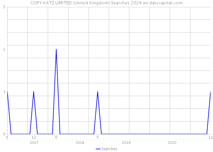 COPY KATZ LIMITED (United Kingdom) Searches 2024 
