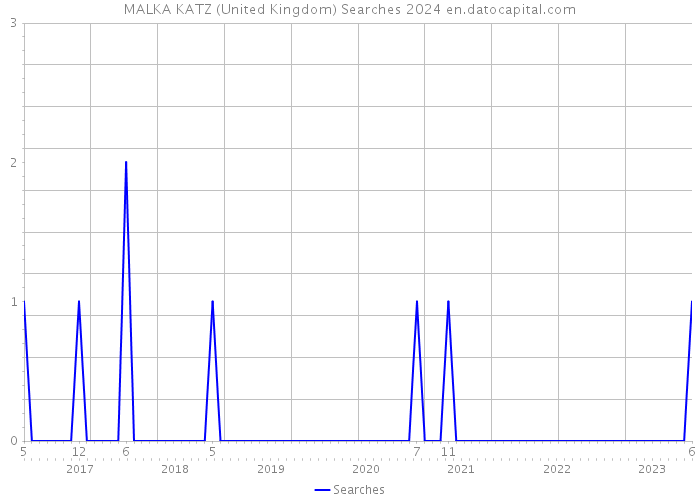 MALKA KATZ (United Kingdom) Searches 2024 