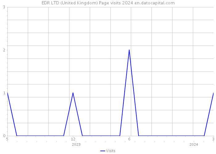 EDR LTD (United Kingdom) Page visits 2024 