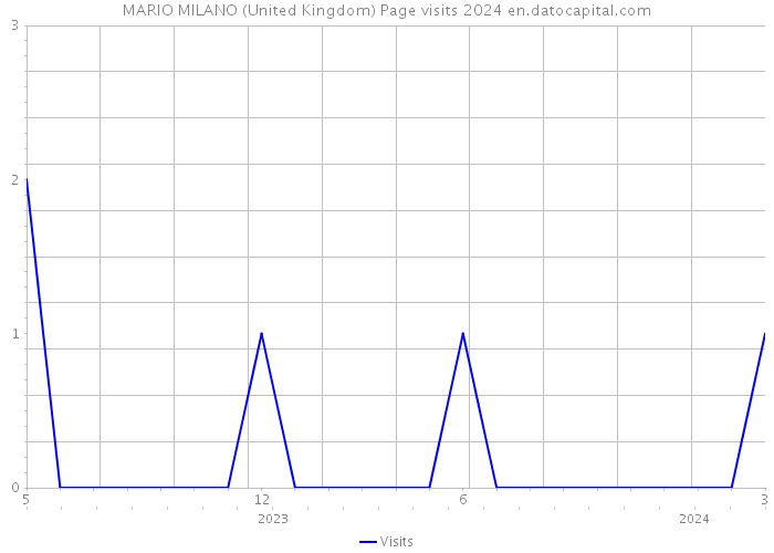 MARIO MILANO (United Kingdom) Page visits 2024 