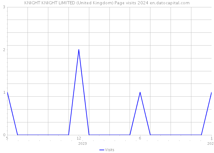 KNIGHT KNIGHT LIMITED (United Kingdom) Page visits 2024 