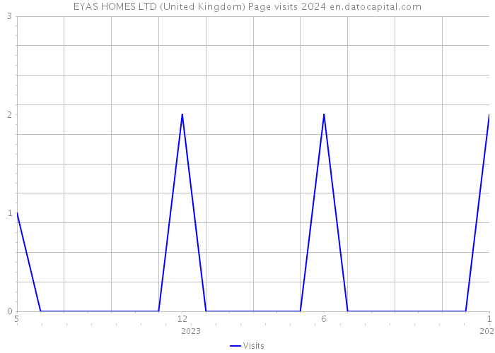 EYAS HOMES LTD (United Kingdom) Page visits 2024 
