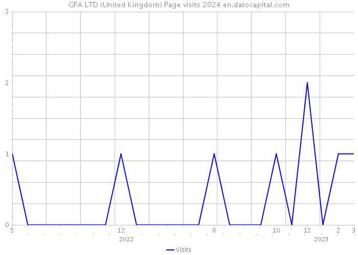 GFA LTD (United Kingdom) Page visits 2024 