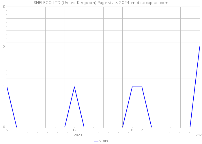 SHELFCO LTD (United Kingdom) Page visits 2024 