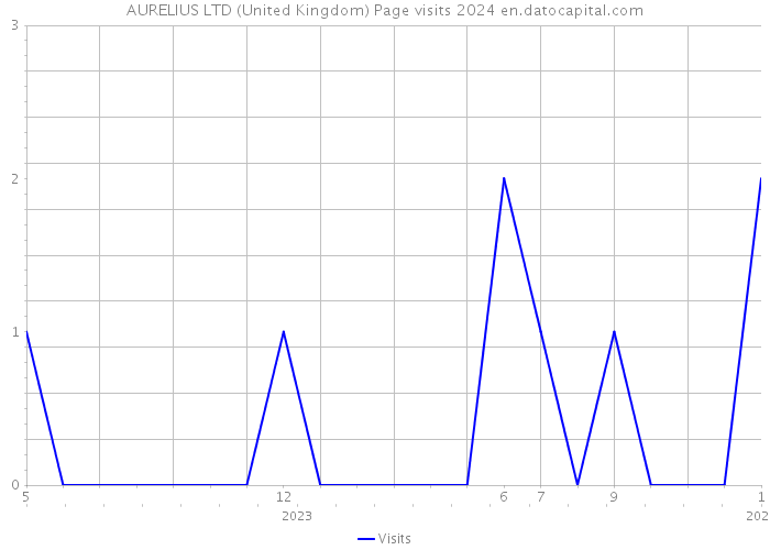 AURELIUS LTD (United Kingdom) Page visits 2024 