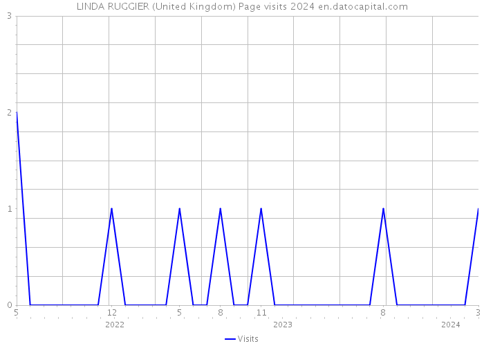 LINDA RUGGIER (United Kingdom) Page visits 2024 