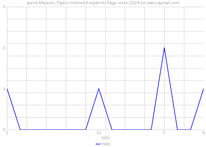 Jason Majestic Taylor (United Kingdom) Page visits 2024 