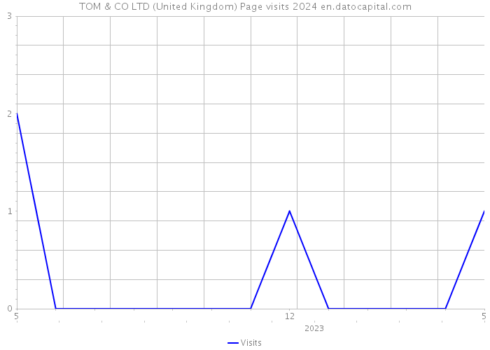 TOM & CO LTD (United Kingdom) Page visits 2024 