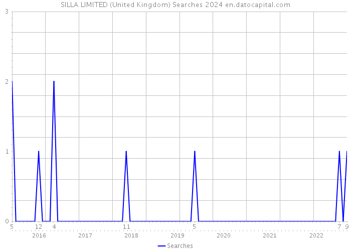 SILLA LIMITED (United Kingdom) Searches 2024 