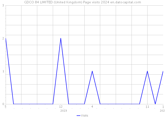 GDCO 84 LIMITED (United Kingdom) Page visits 2024 