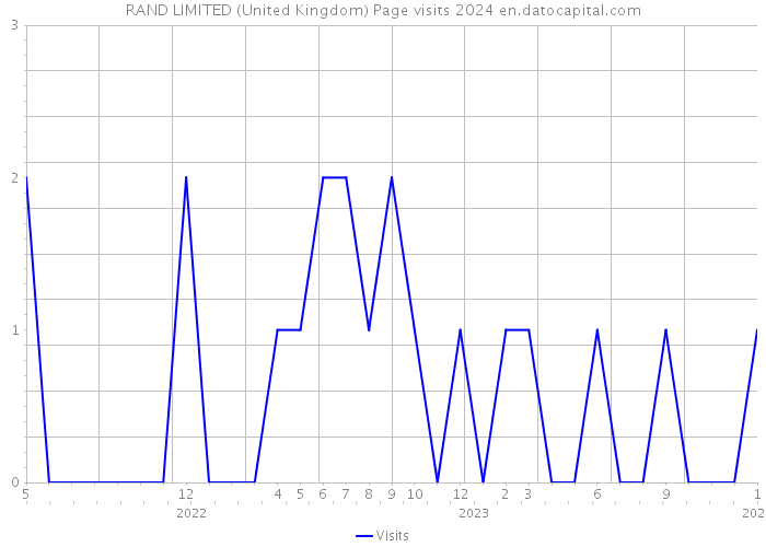 RAND LIMITED (United Kingdom) Page visits 2024 